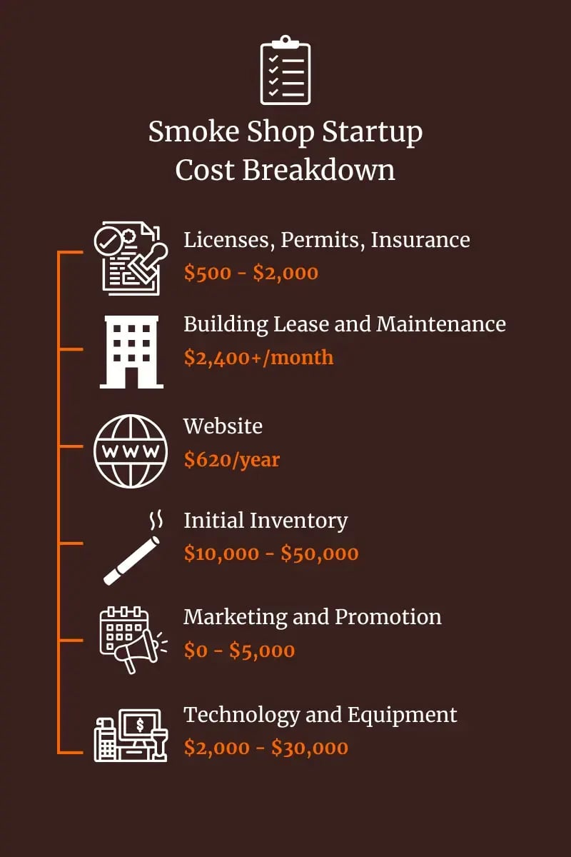 CGR Blog - Smoke Shop Startup Cost Breakdown
